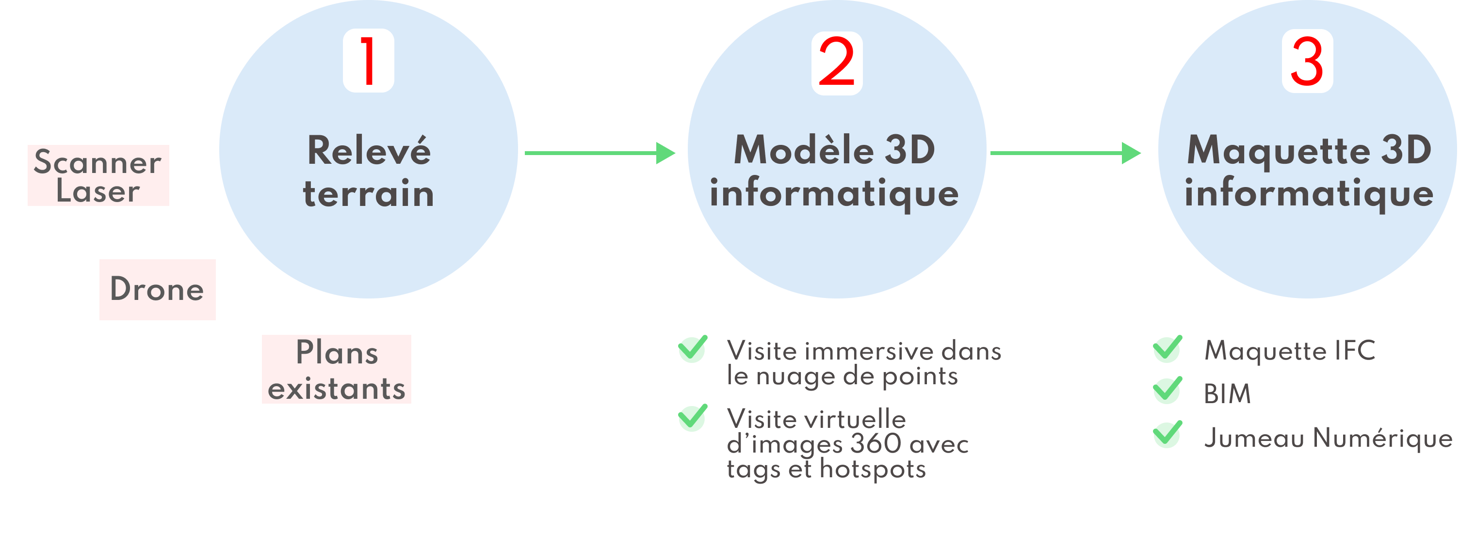 Relevé terrain, modèle 3D informatique et maquette 3D informatique